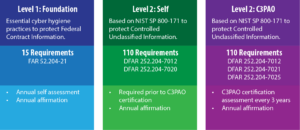 CMMC Levels